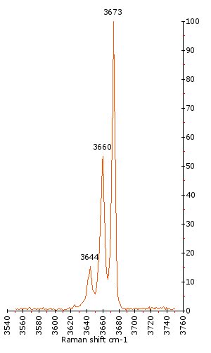 Raman Spectrum of Actinolite (144) 